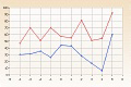 Line Chart