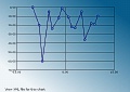 Inverse 2D Line Chart